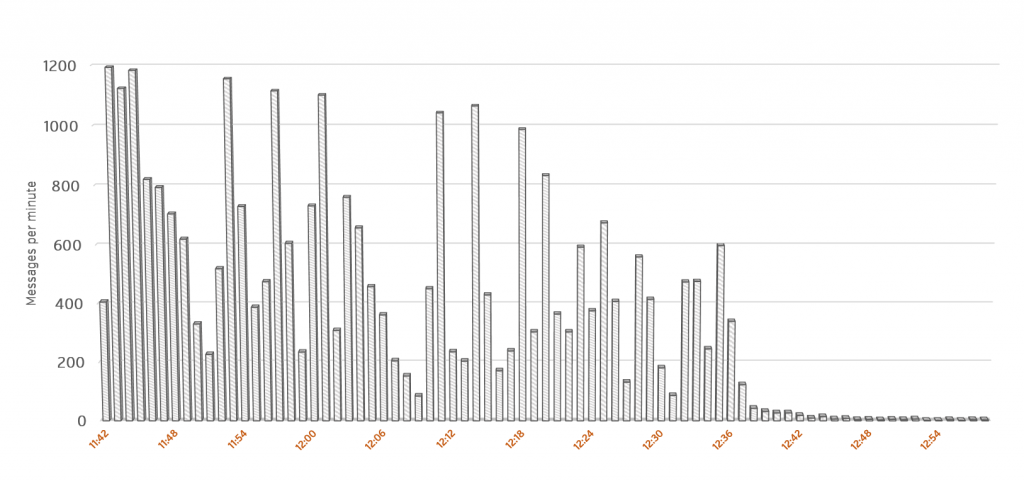 An average of over 1500 messages per second were handled.